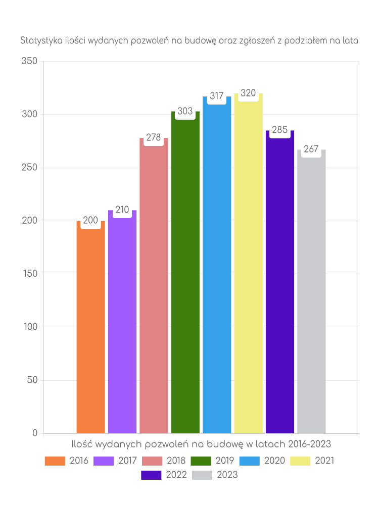 Zestawienie statystyk pozwoleń na budowę w gminie Gdów